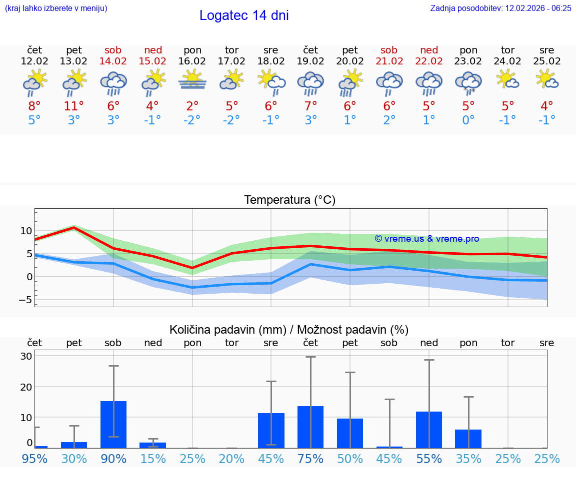 VREME 25 DNI  Logatec