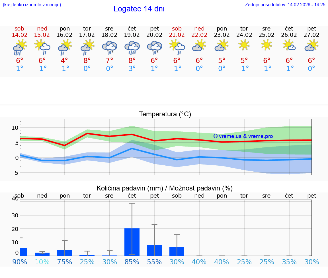 VREME 25 DNI  Logatec