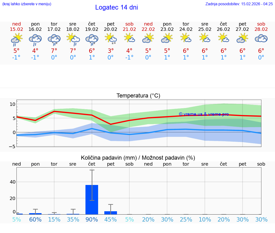 VREME 25 DNI  Logatec
