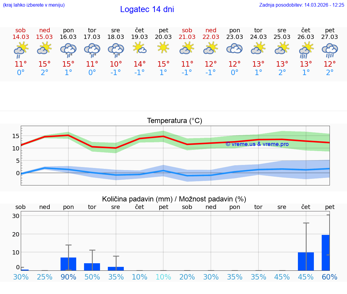 VREME 25 DNI  Logatec