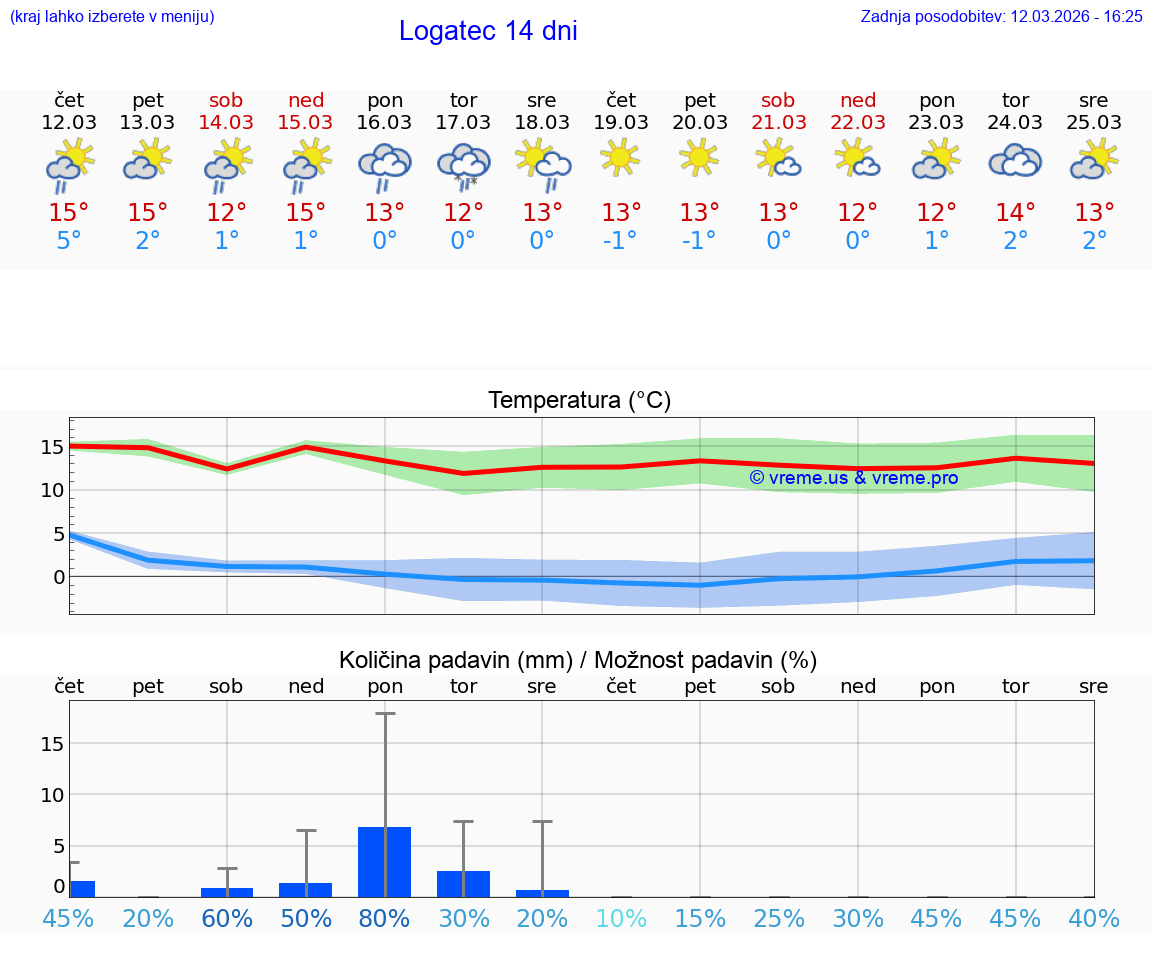 VREME 25 DNI  Logatec