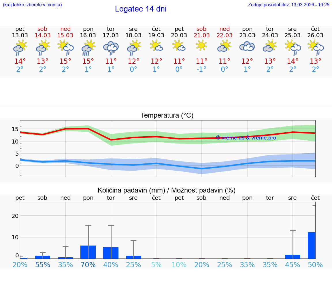 VREME 25 DNI  Logatec