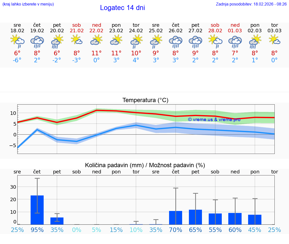 VREME 25 DNI  Logatec