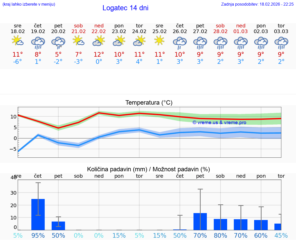 VREME 25 DNI  Logatec