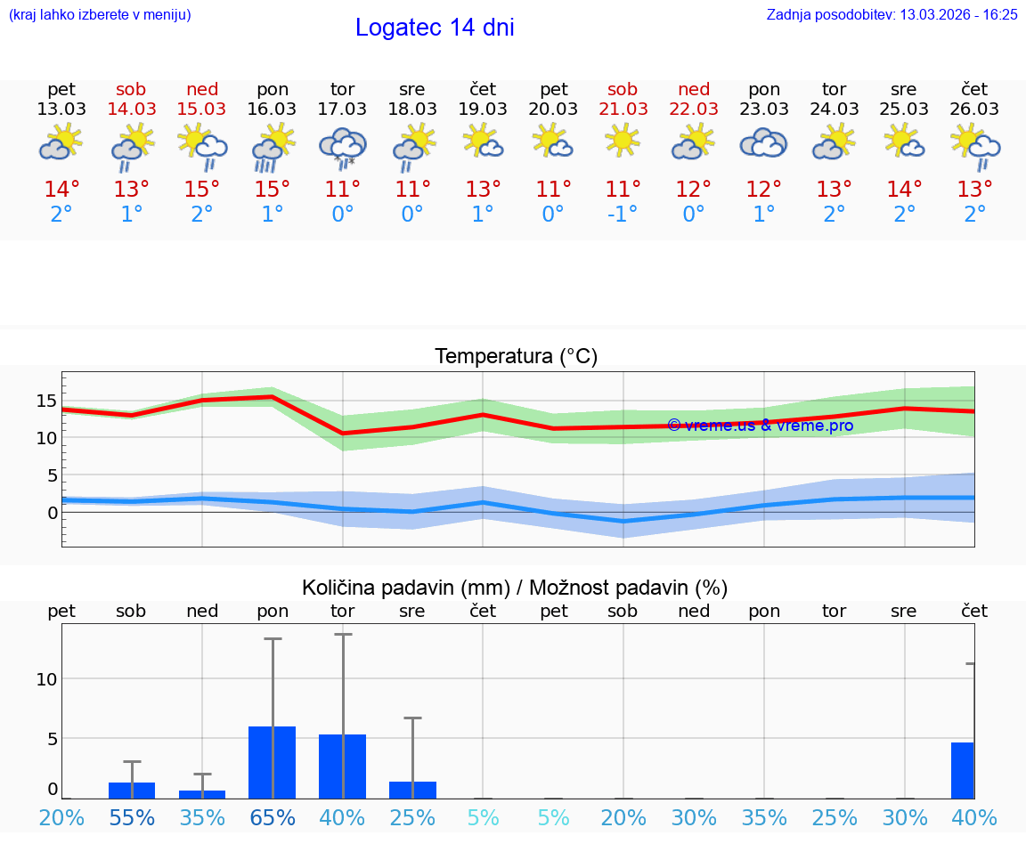 VREME 25 DNI  Logatec