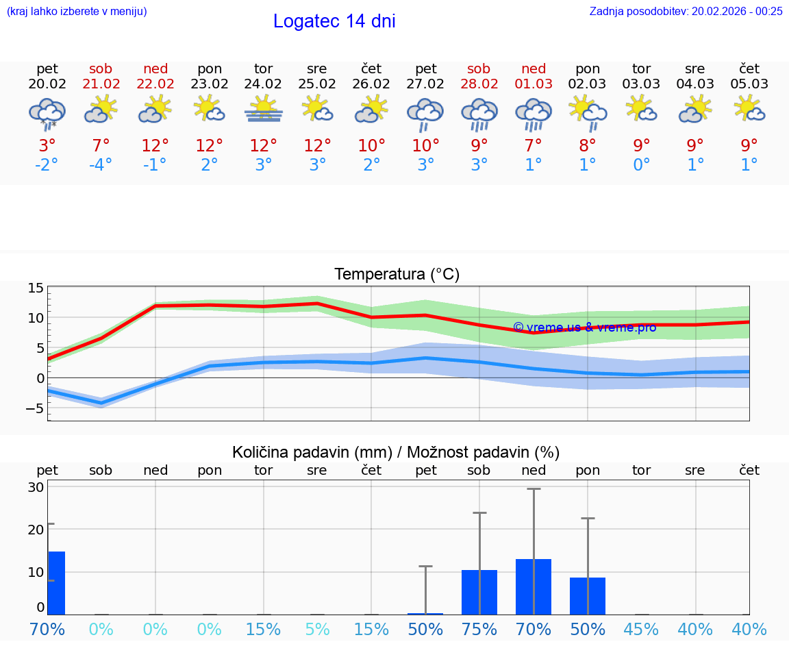 VREME 25 DNI  Logatec