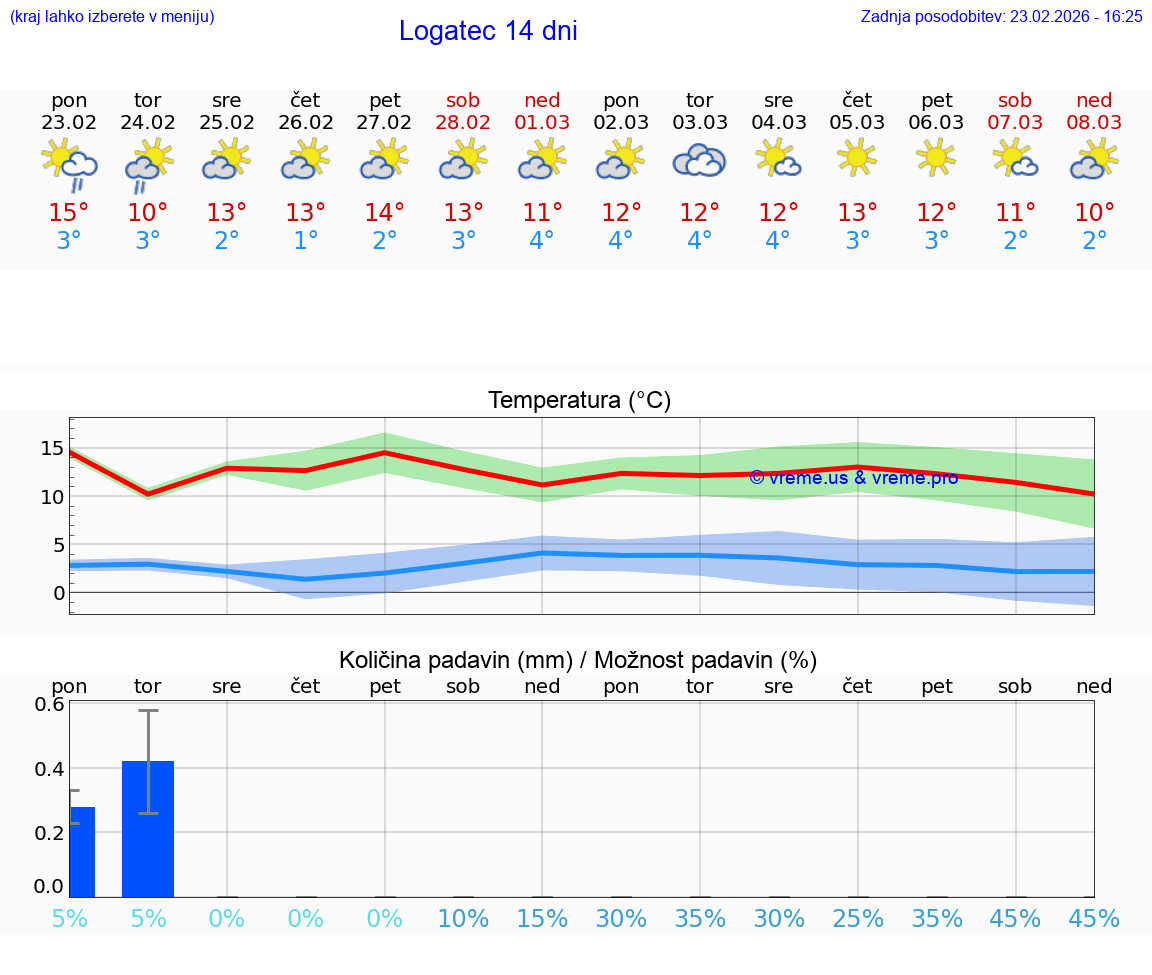 VREME 25 DNI  Logatec