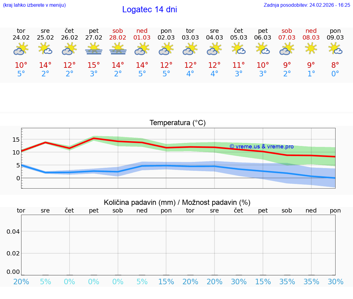 VREME 25 DNI  Logatec