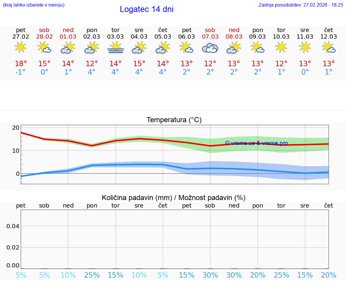 VREME 25 DNI  Logatec