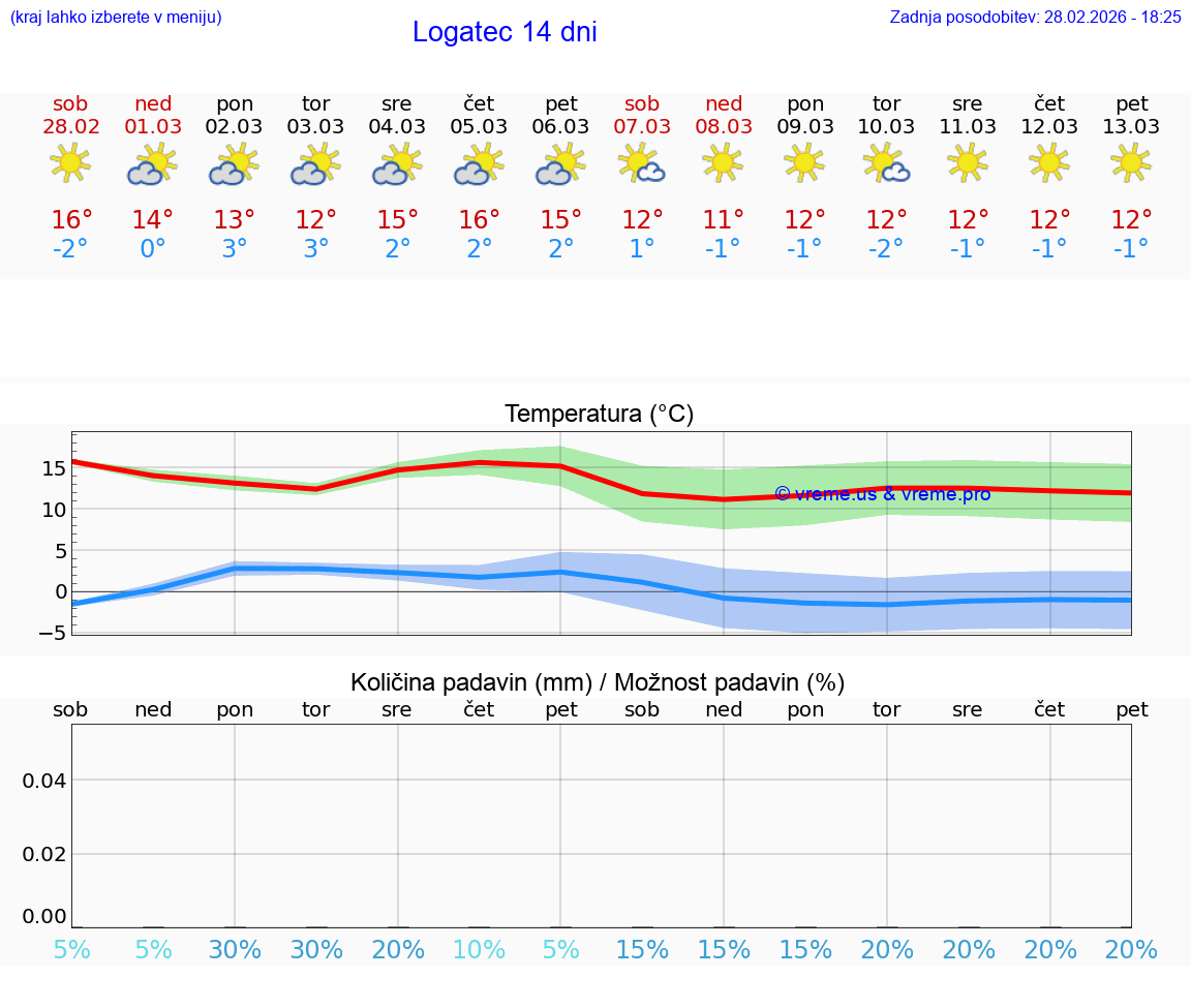 VREME 25 DNI  Logatec