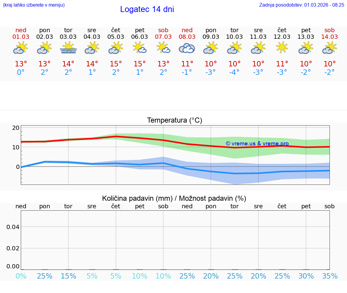 VREME 25 DNI  Logatec