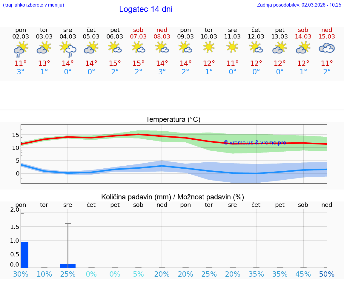 VREME 25 DNI  Logatec