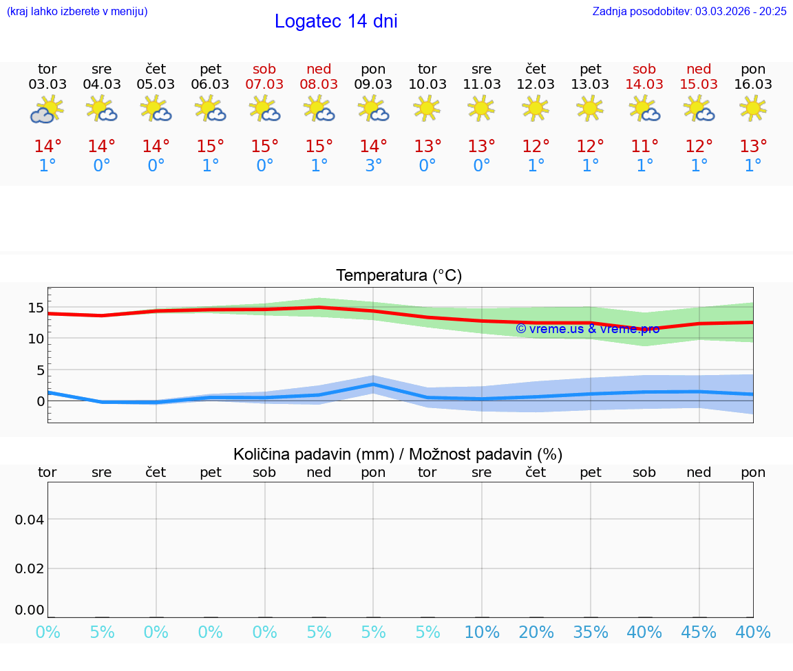 VREME 25 DNI  Logatec