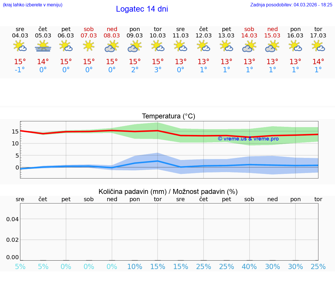 VREME 25 DNI  Logatec