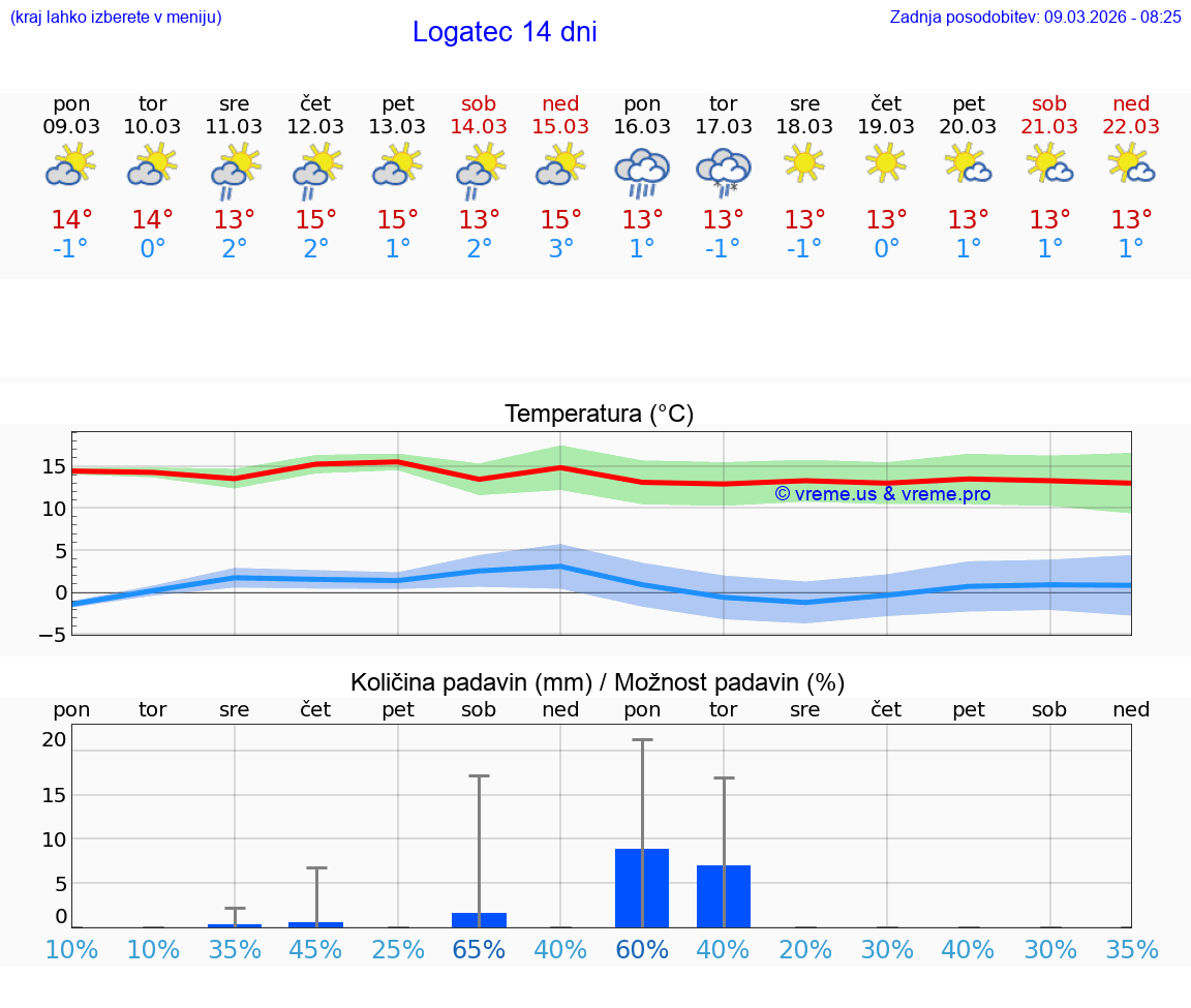 VREME 25 DNI  Logatec