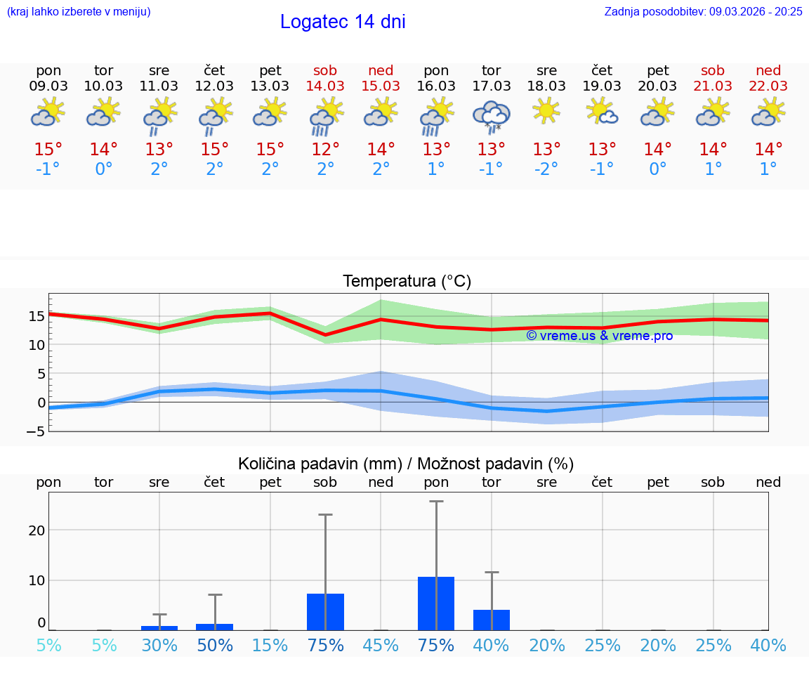 VREME 25 DNI  Logatec