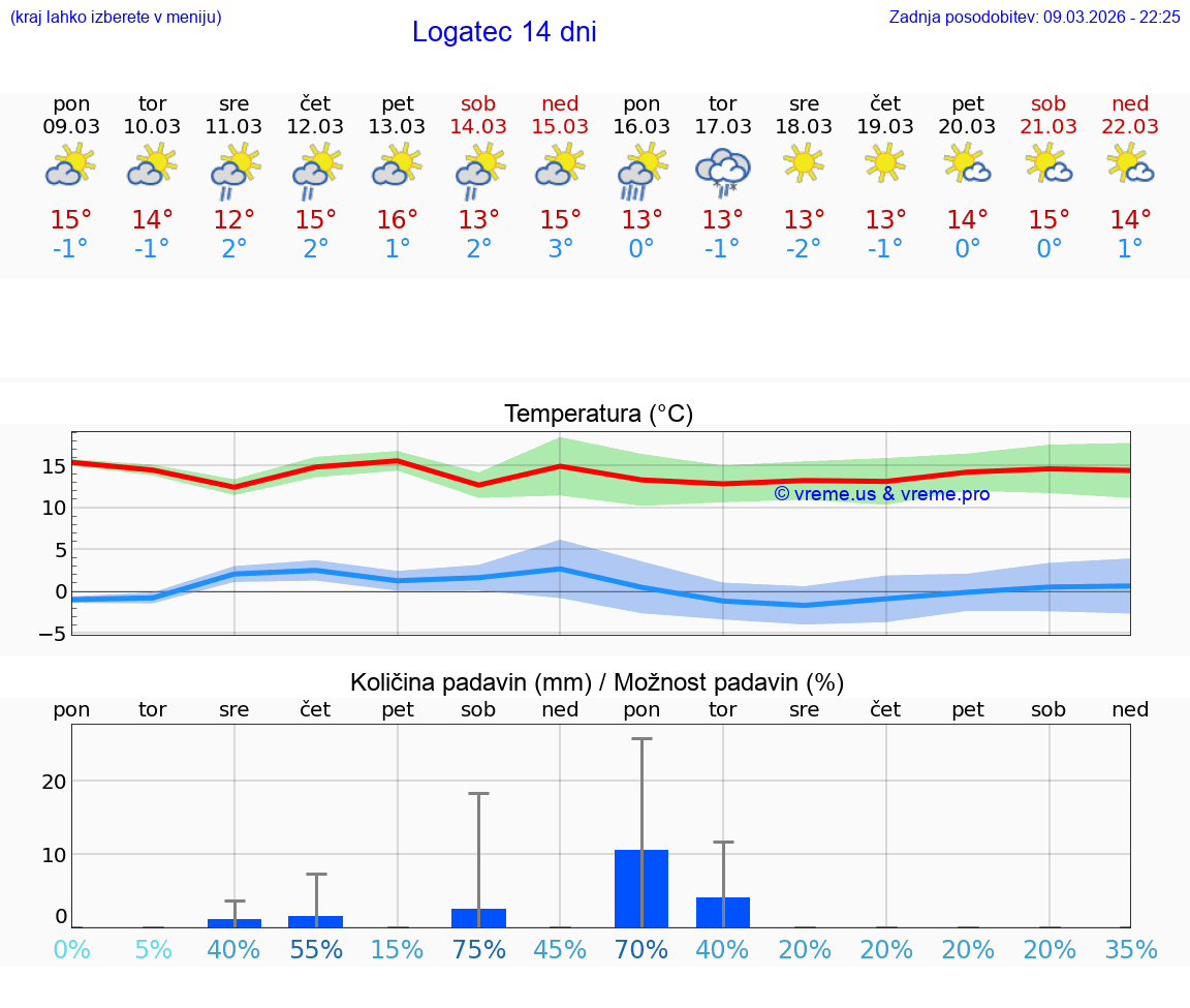 VREME 25 DNI  Logatec