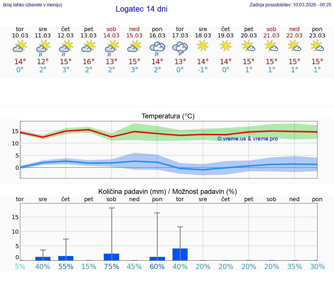 VREME 25 DNI  Logatec