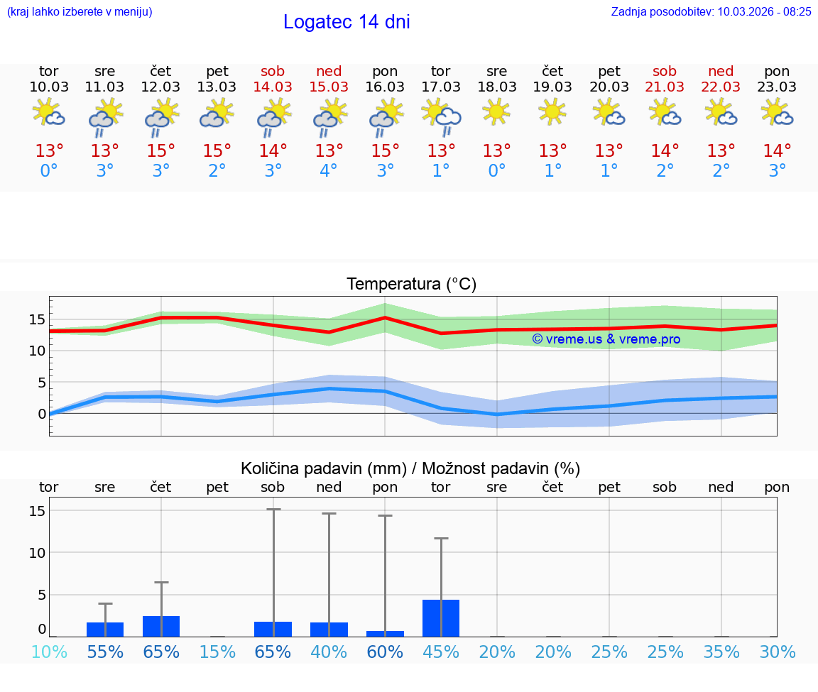 VREME 25 DNI  Logatec