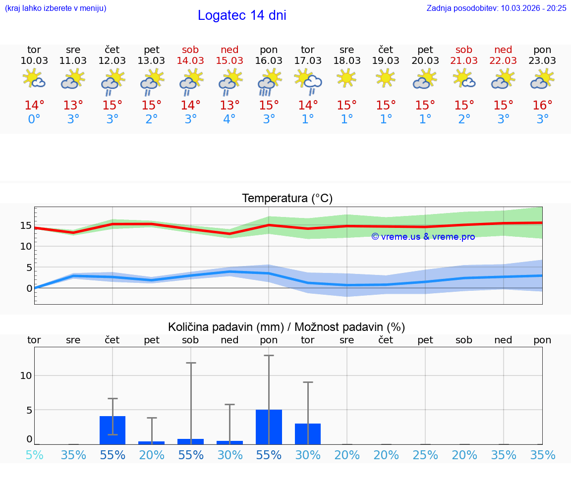 VREME 15 DNI  Logatec