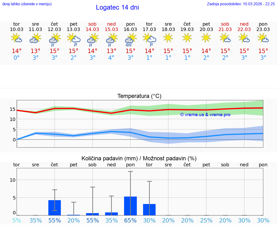 VREME 25 DNI  Logatec