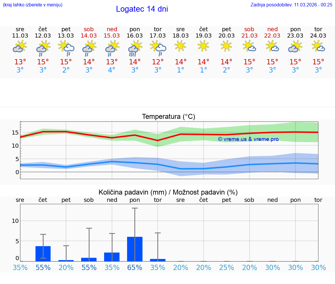 VREME 25 DNI  Logatec
