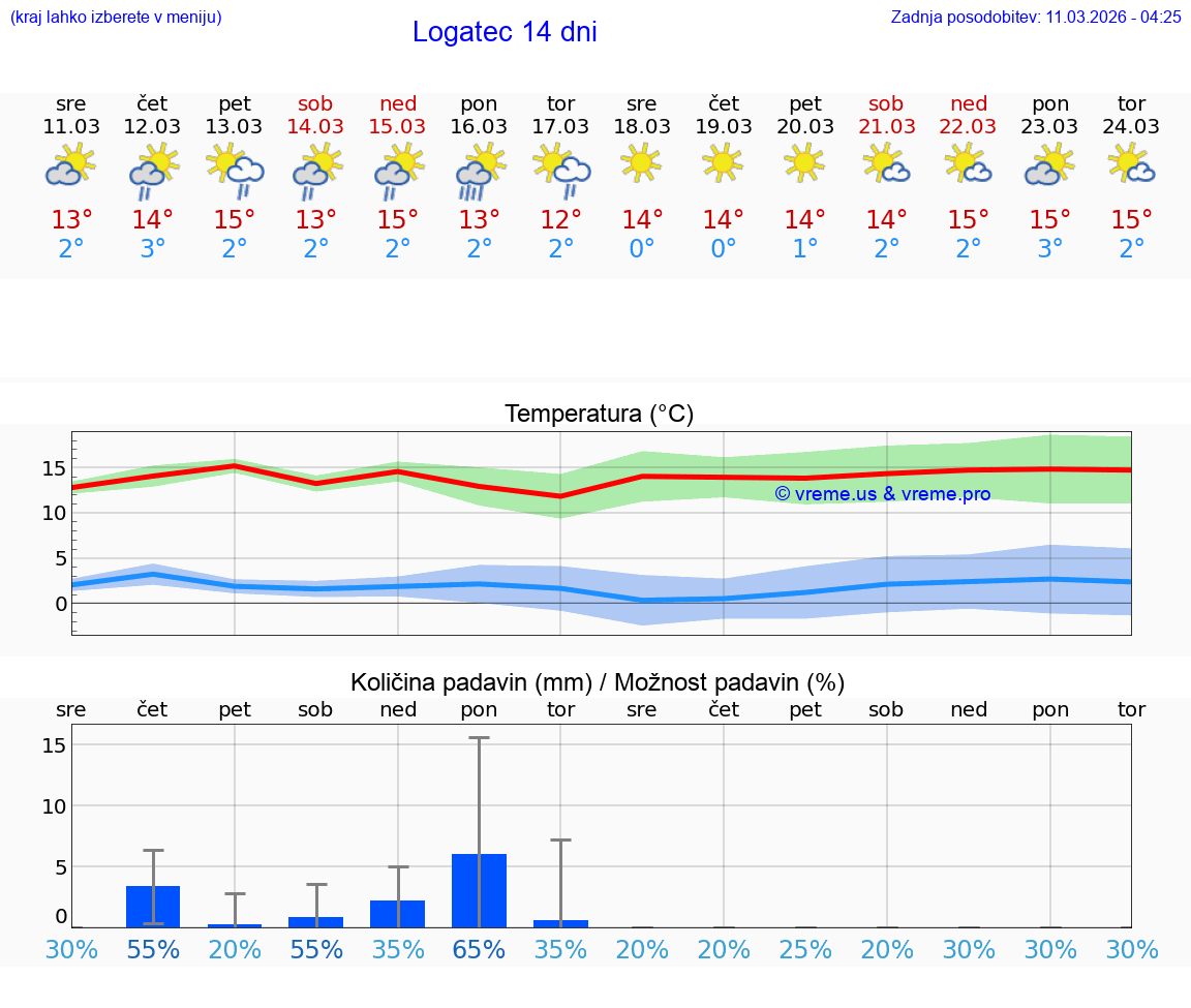 VREME 25 DNI  Logatec