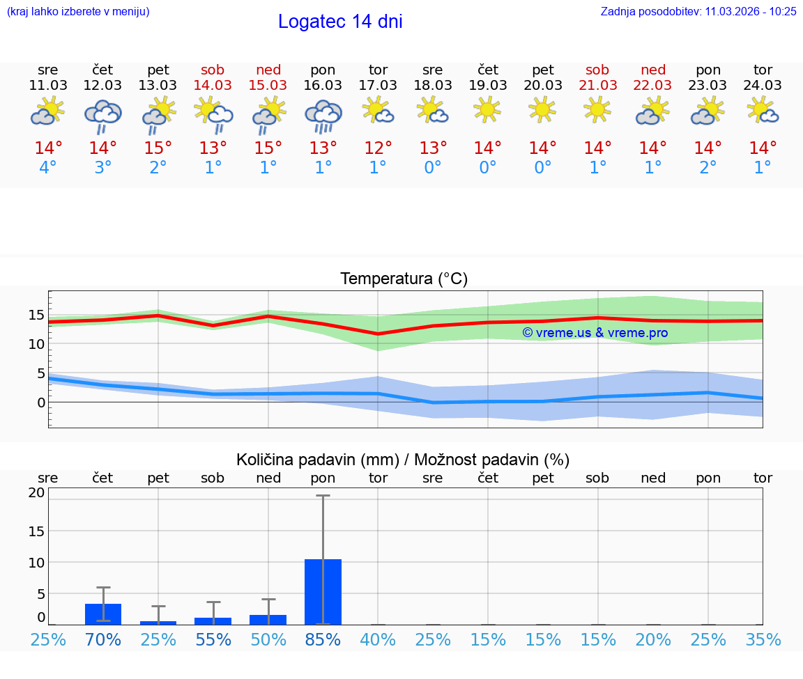 VREME 25 DNI  Logatec