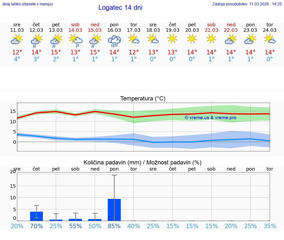 VREME 25 DNI  Logatec