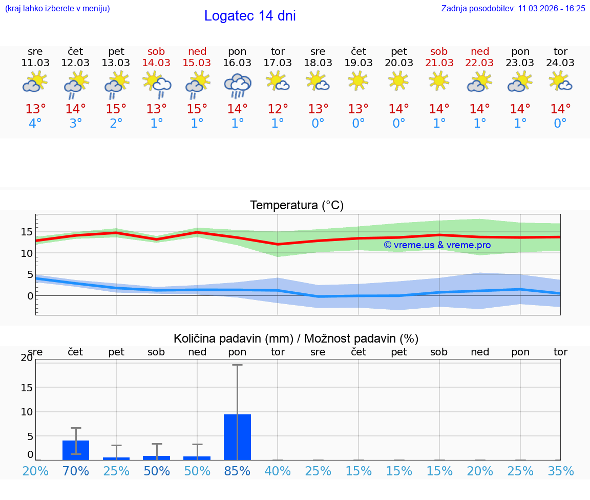 VREME 25 DNI  Logatec