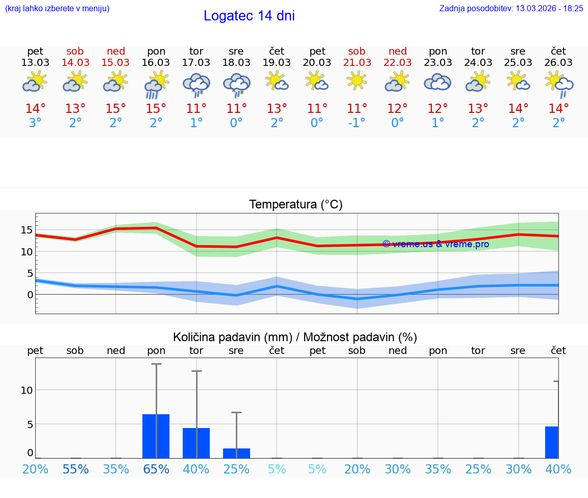 VREME 25 DNI  Logatec