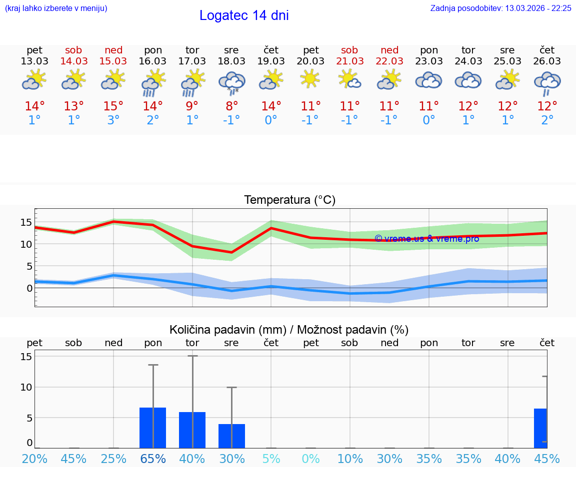 VREME 25 DNI  Logatec