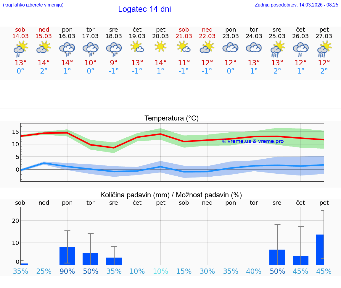 VREME 25 DNI  Logatec