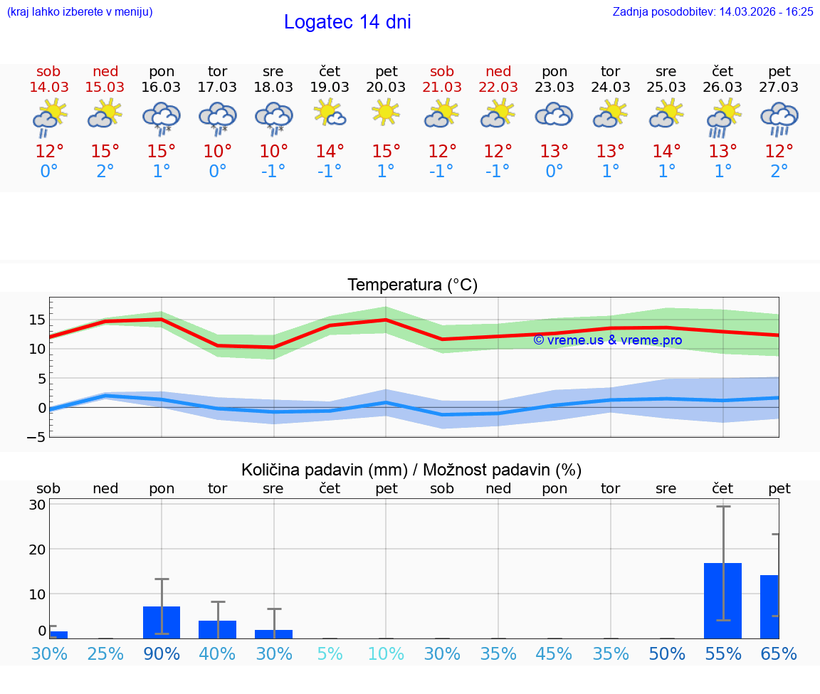 VREME 25 DNI  Logatec