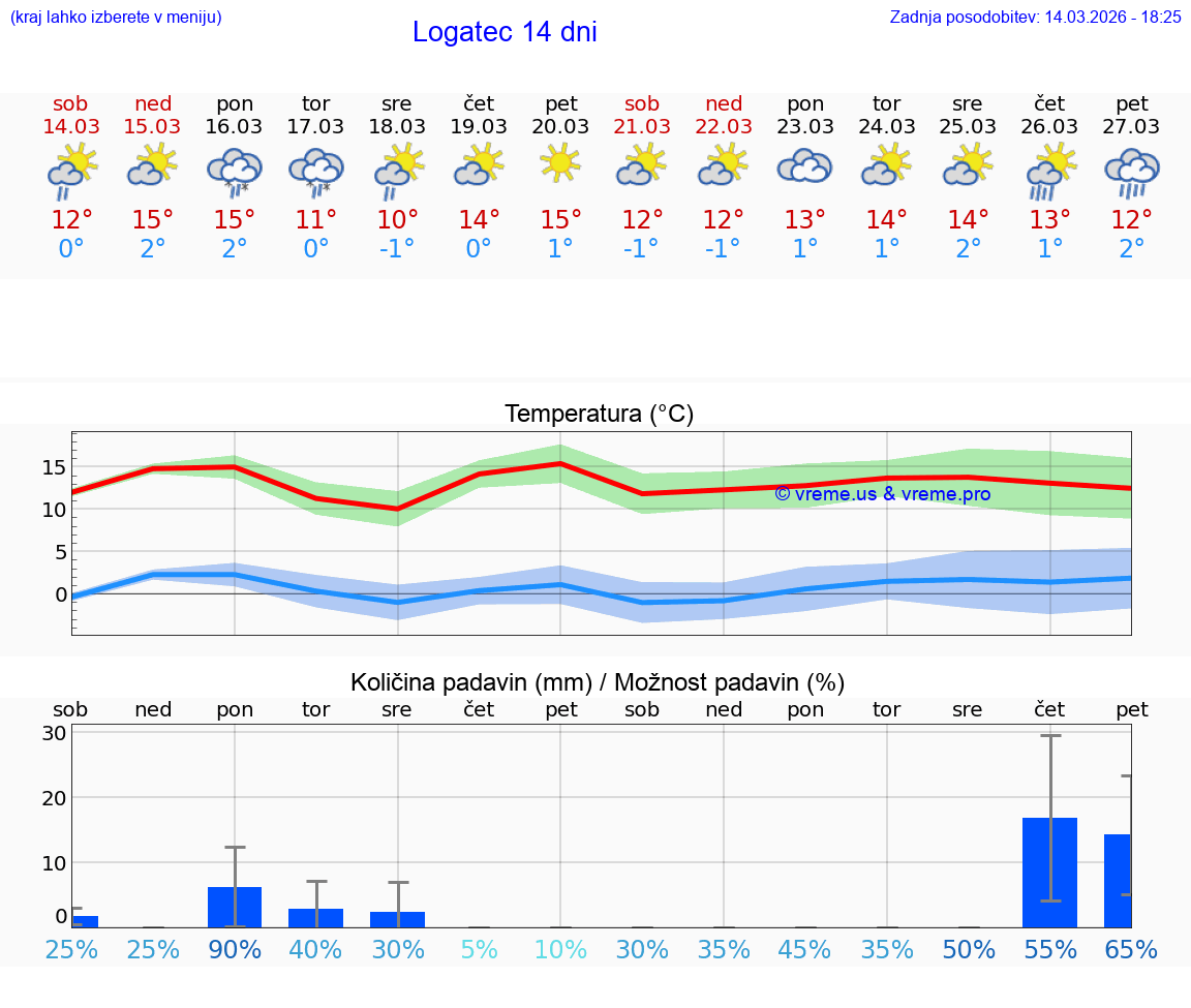 VREME 25 DNI  Logatec