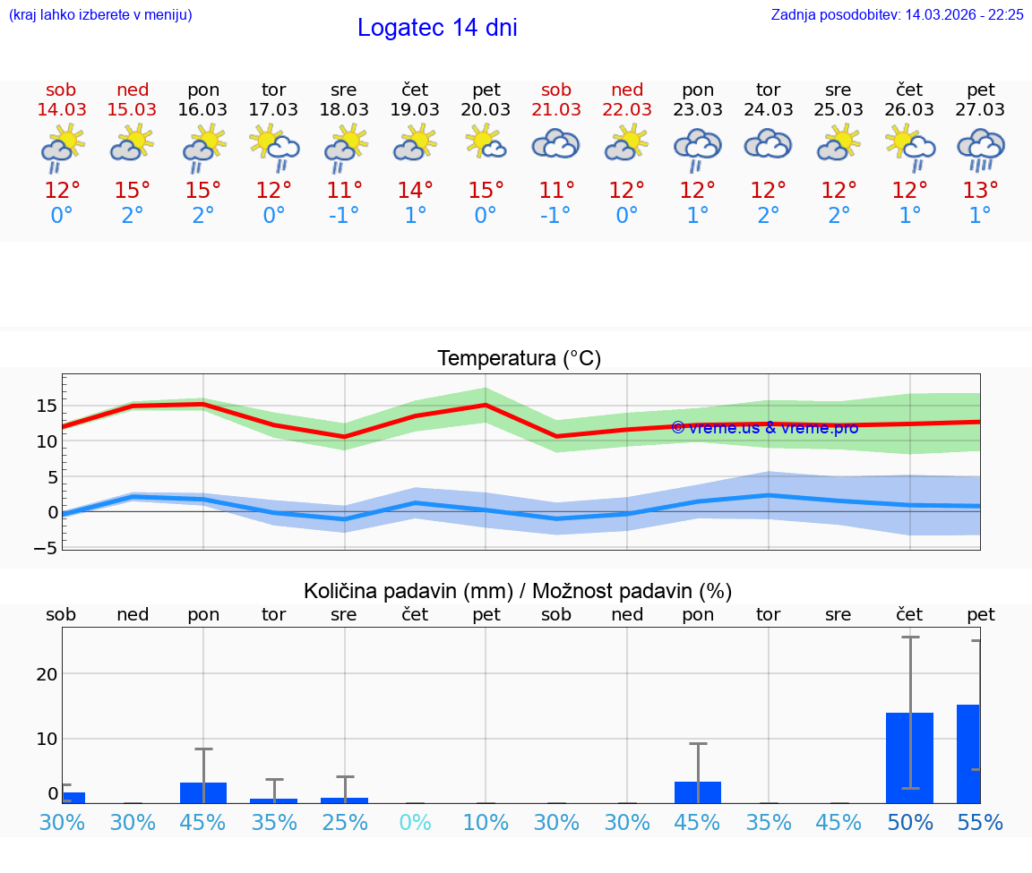 VREME 25 DNI  Logatec