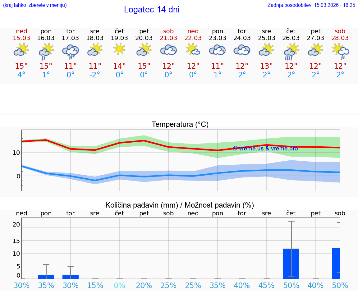 VREME 25 DNI  Logatec