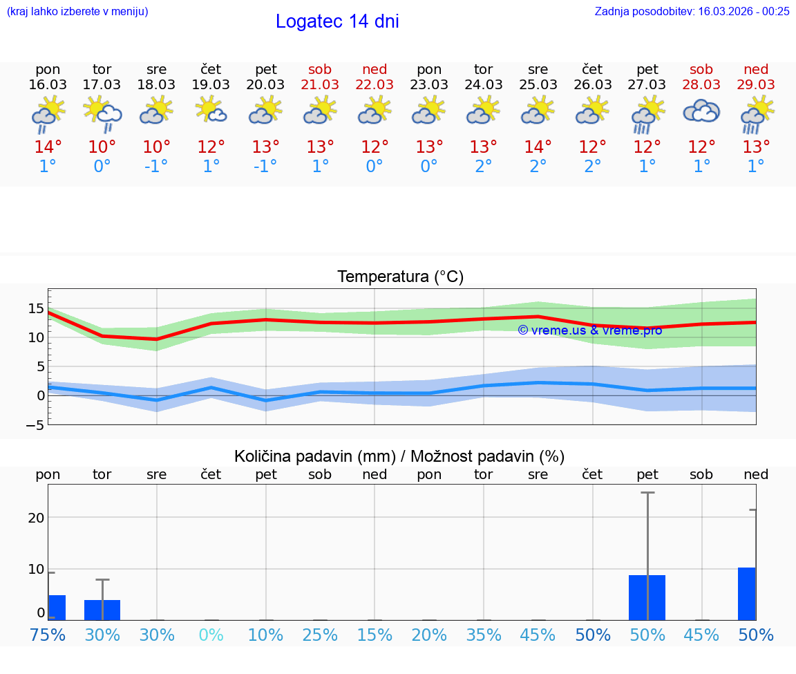 VREME 25 DNI  Logatec