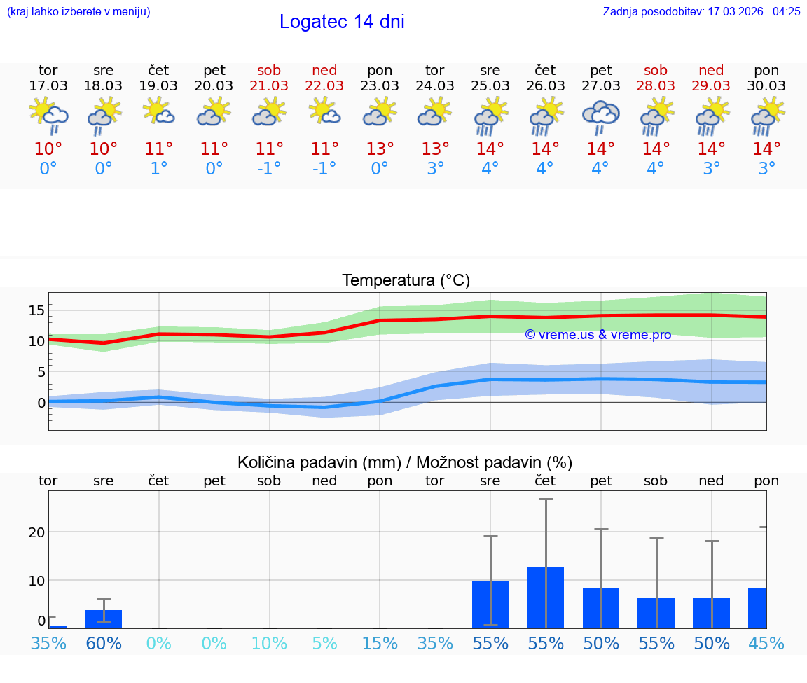 VREME 25 DNI  Logatec
