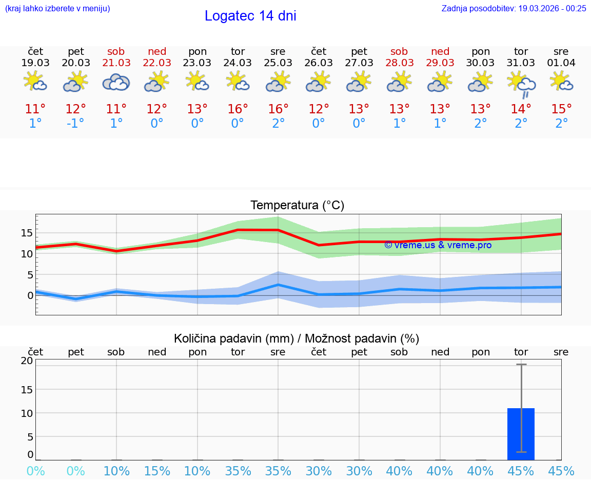VREME 25 DNI  Logatec