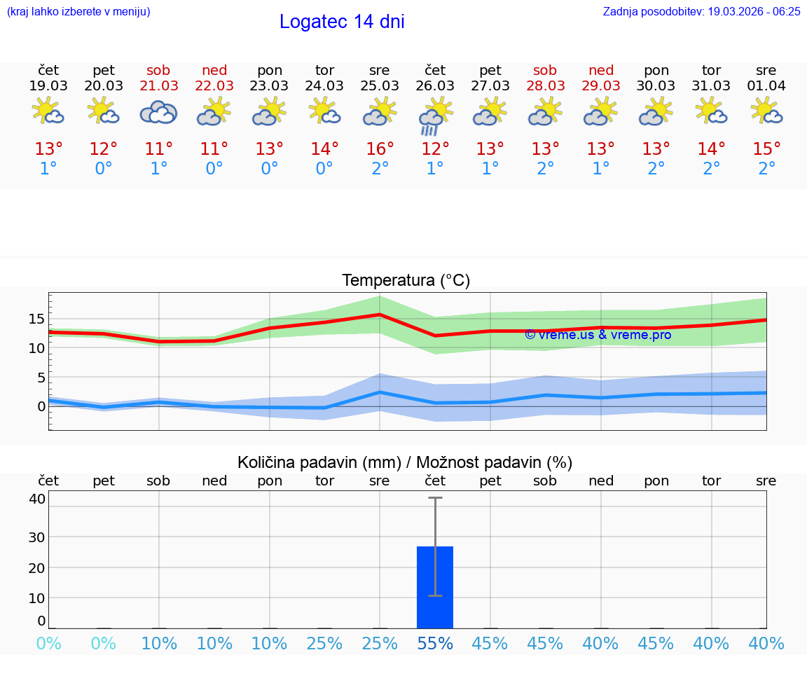 VREME 25 DNI  Logatec