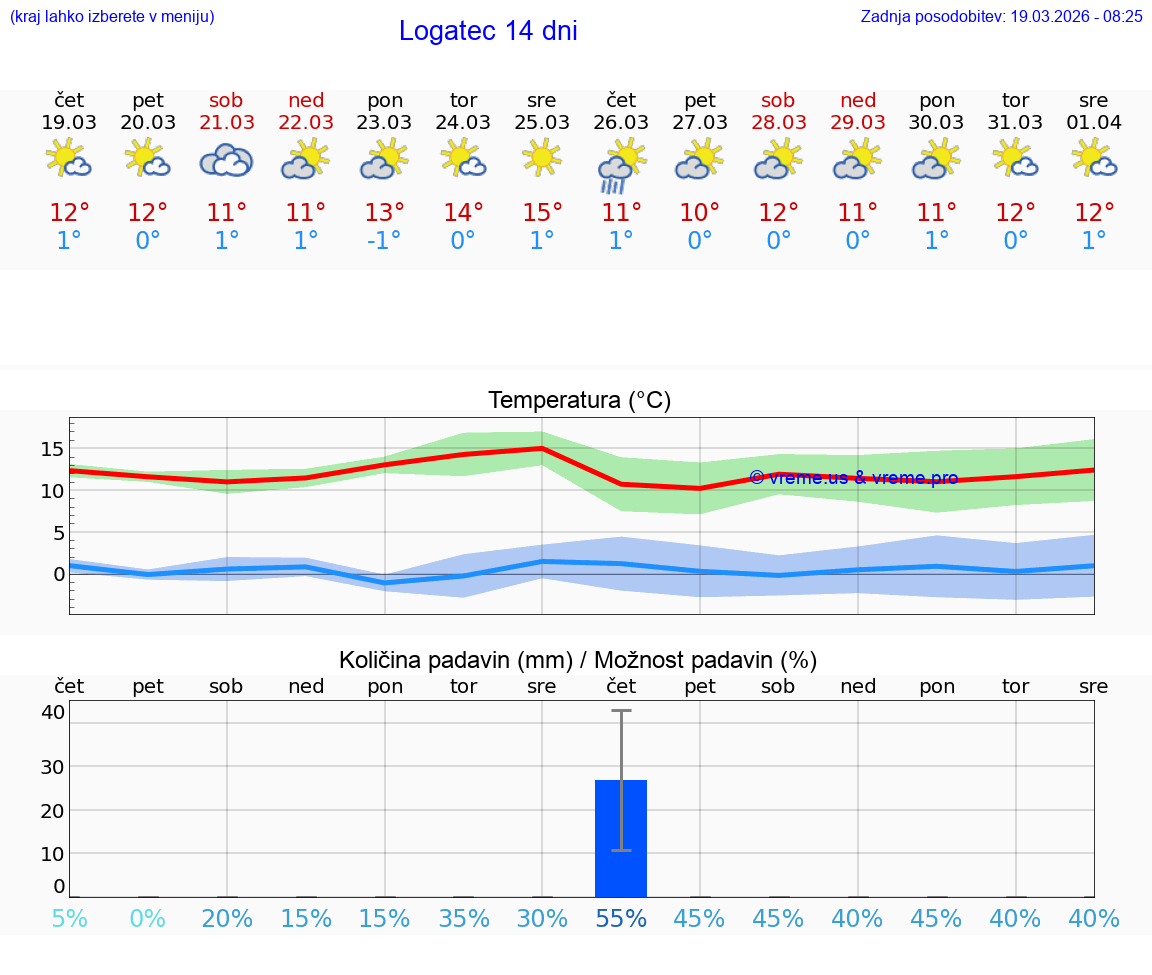 VREME 25 DNI  Logatec