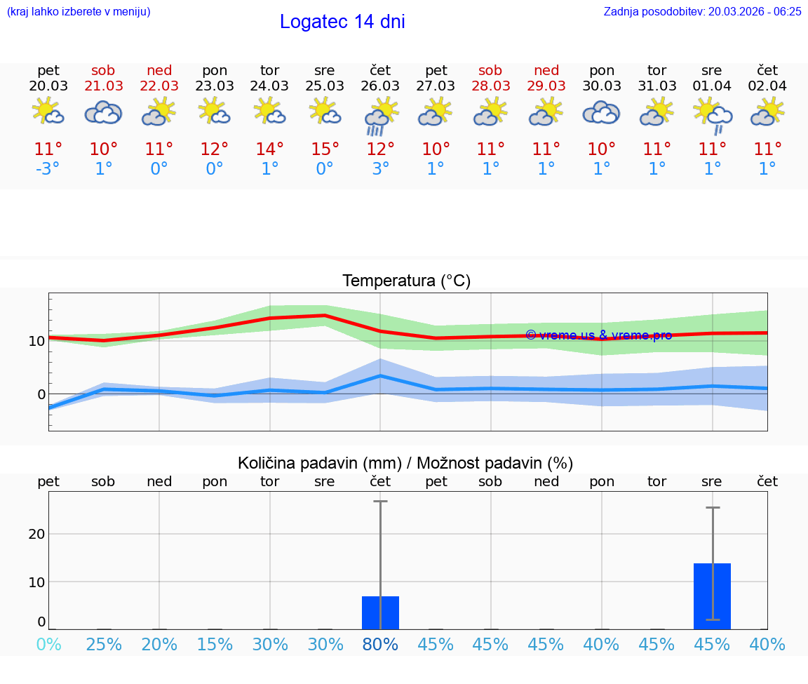 VREME 15 DNI  Logatec