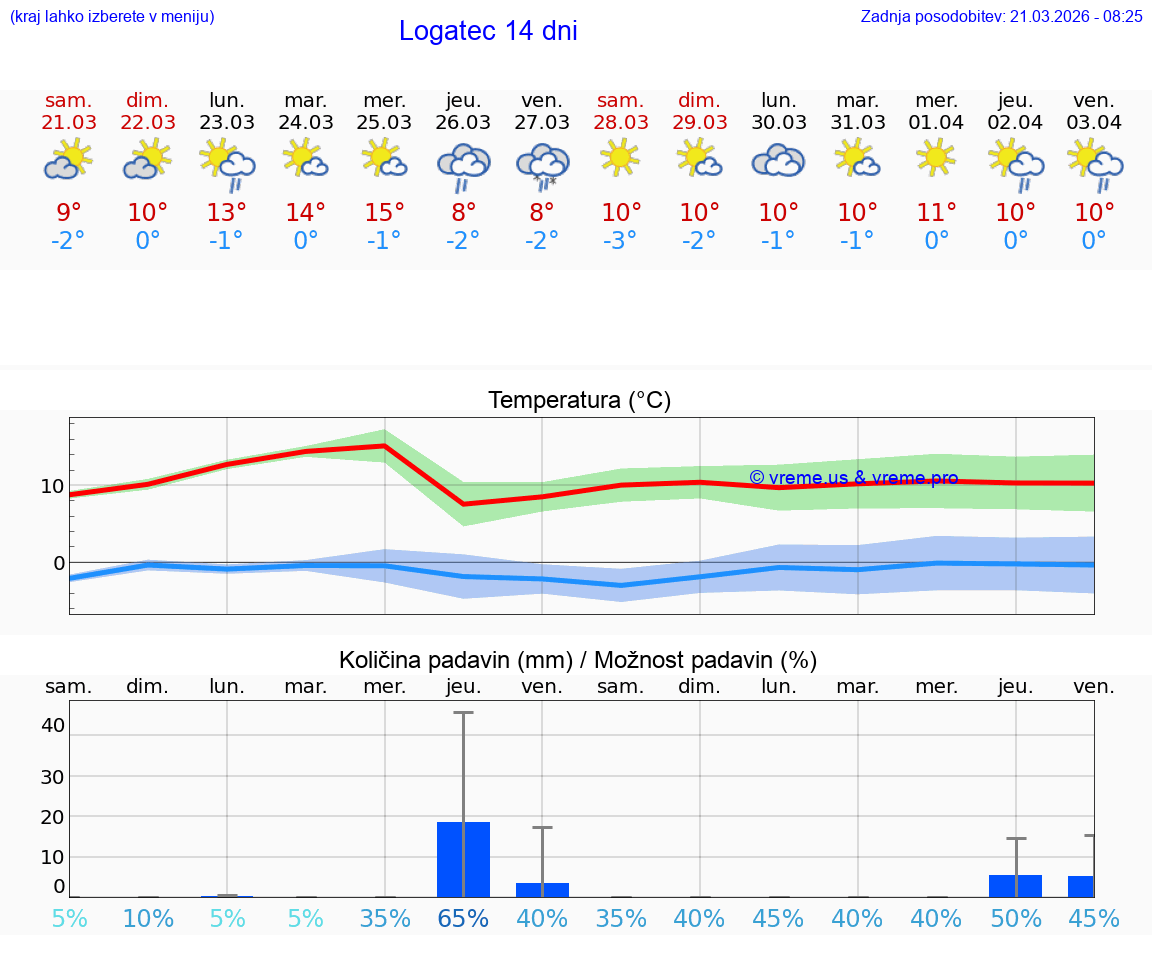 VREME 25 DNI  Logatec