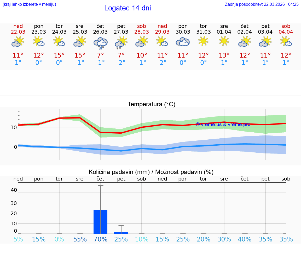 VREME 25 DNI  Logatec
