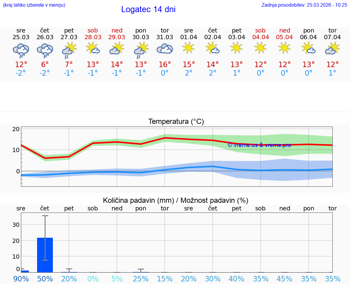 VREME 25 DNI  Logatec