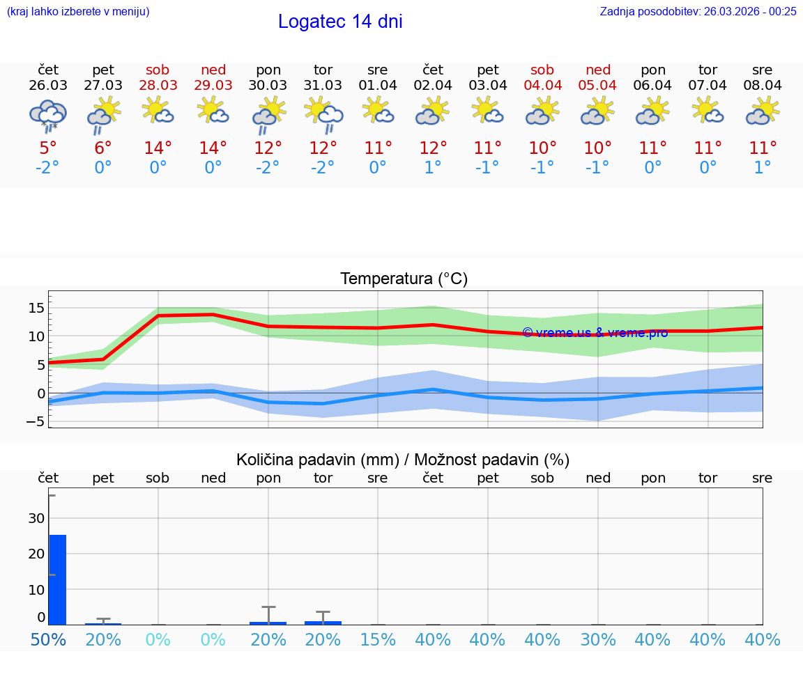 VREME 25 DNI  Logatec