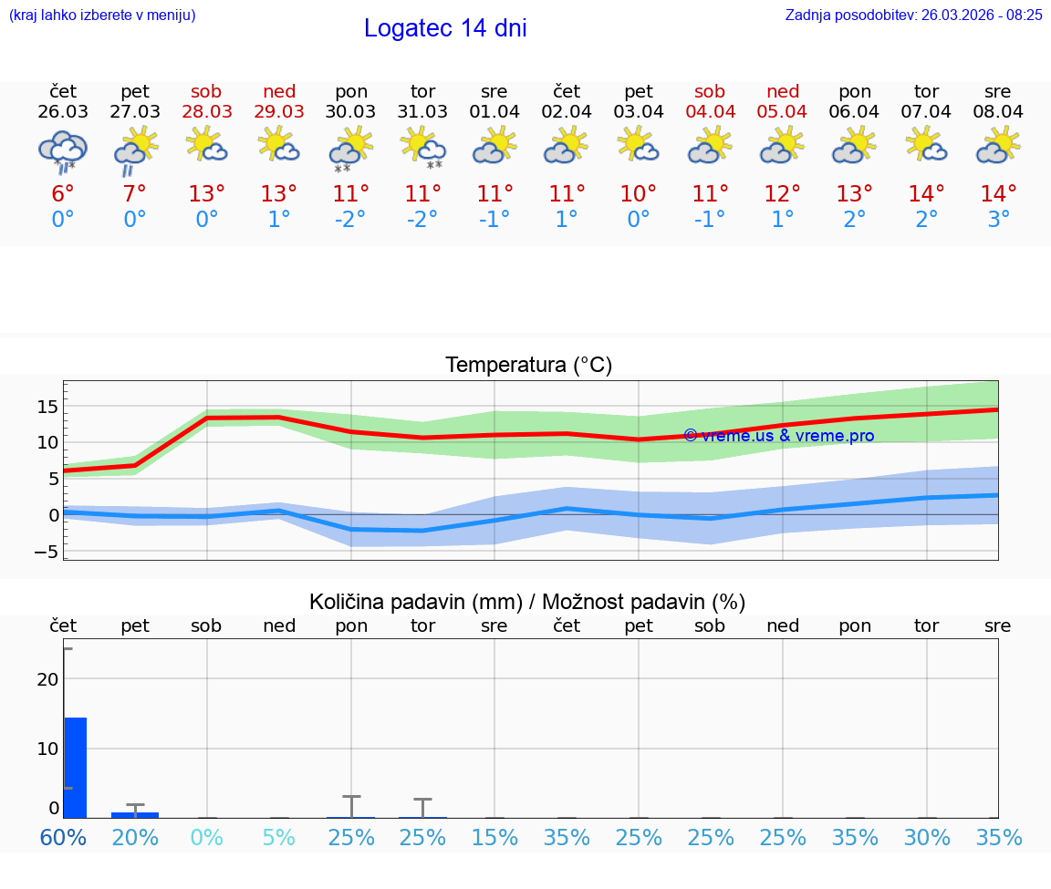 VREME 25 DNI  Logatec