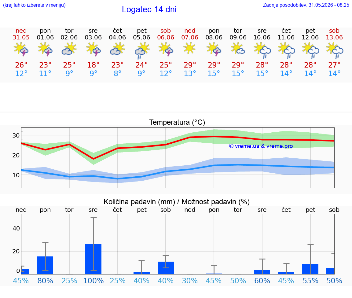VREME 25 DNI  Logatec