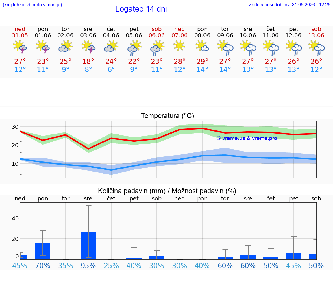 VREME 25 DNI  Logatec